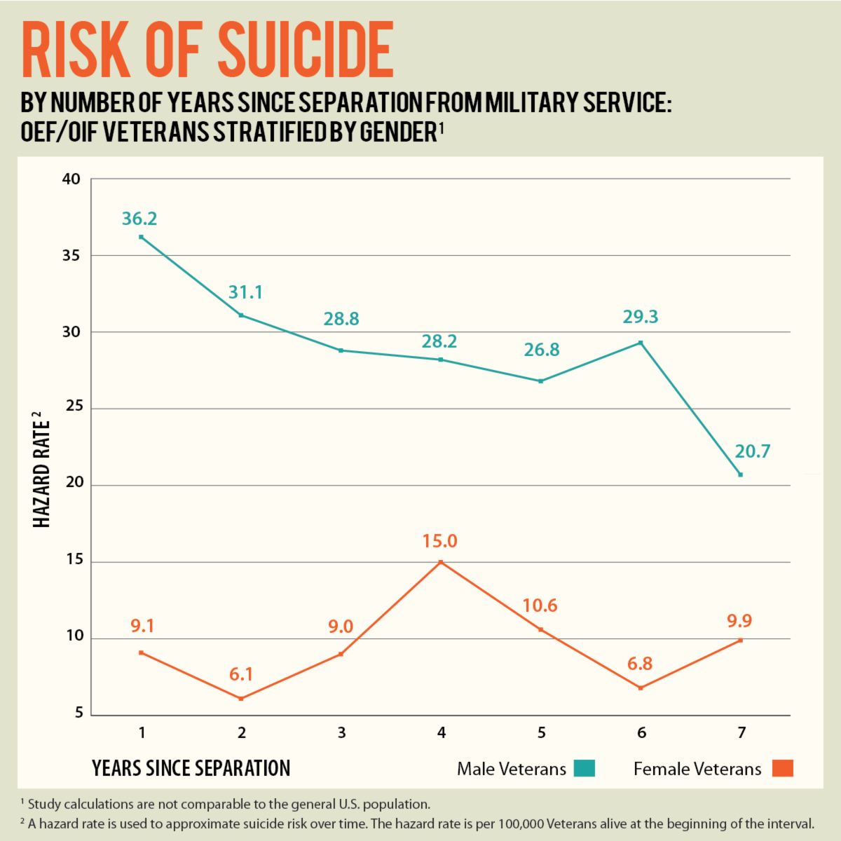 Line graph showing risk of suicide in male and female OEF/OIF Veterans by number of years since separation from military