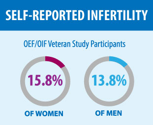 Self-reported infertility of OEF/OIF Veteran Study Participants. 15.8% of women and 13.8% of men.