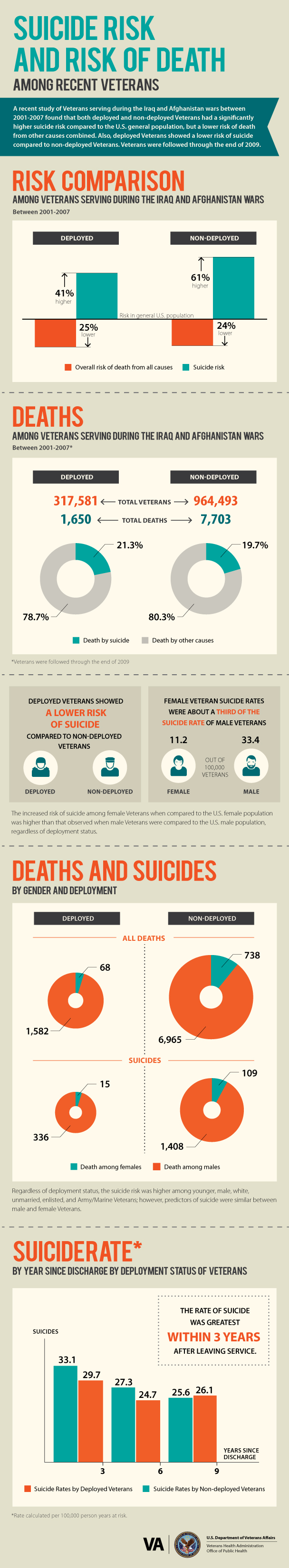 Infographic detailing the risk of suicide in recent Veterans.