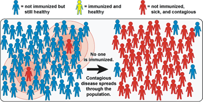 Illustration of community immunity when no one is immunized and an outbreak occurs