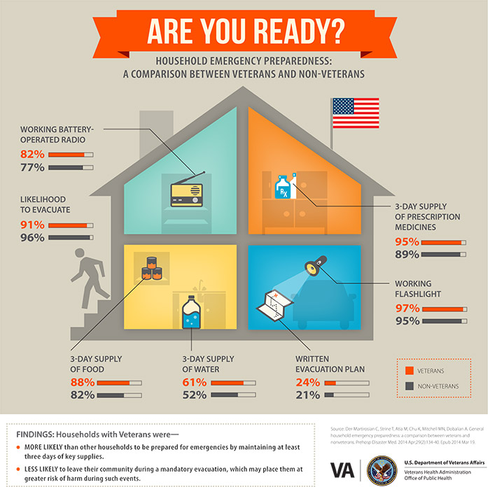 https://www.publichealth.va.gov/images/emergency-preparedness-infographic.jpg